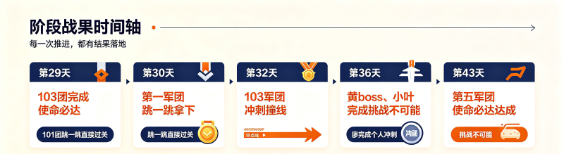 军团挑战时间轴长图